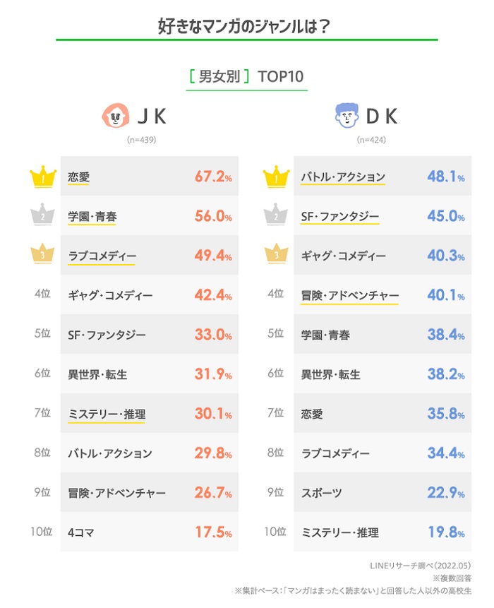 喜歡的作品類型
